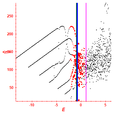 Peres lattice <N>
